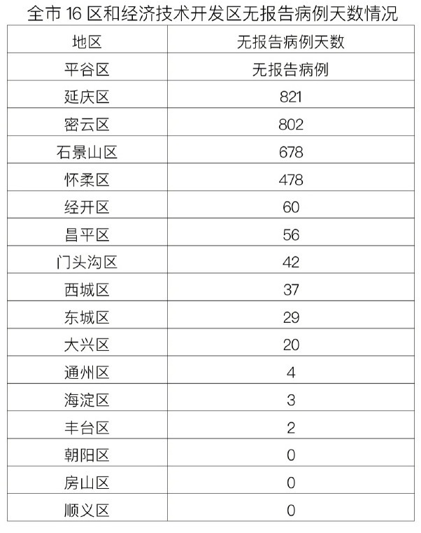 北京昨日新增22例本土确诊，北京本轮疫情已隐匿传播了一周