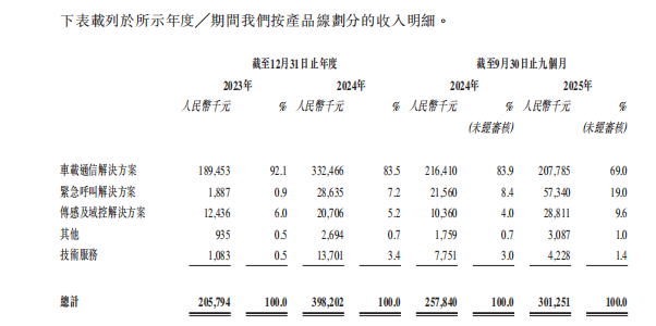 大客户依赖度87.2%、突击分红1500万,云动智能冲刺港股 市场审视待闯关
