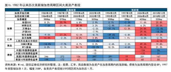 若美联储启动加息美元会大幅升值吗 历史表现提供线索