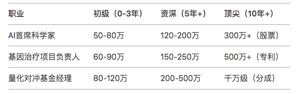 DeepSeek：未来年薪100万以上的工作跟专业，学生家长准备起来！