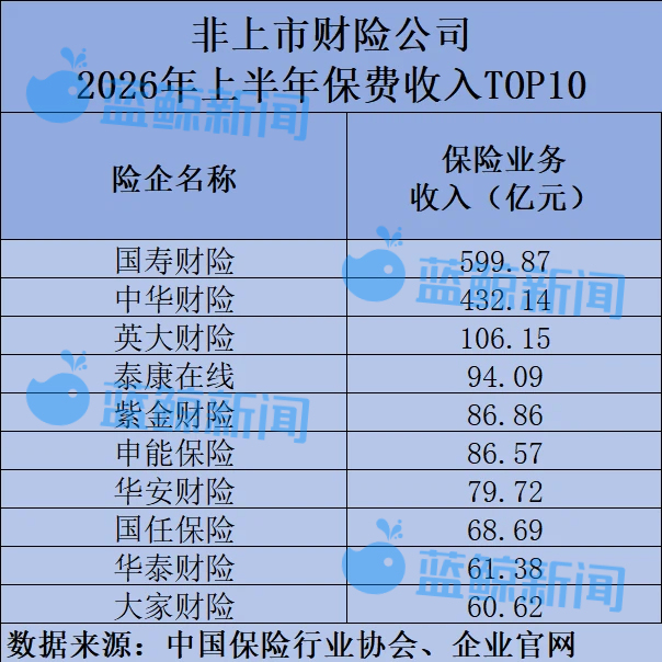 透视77家非上市财险公司业绩：总保费2716亿、净利润89亿，13家陷亏损