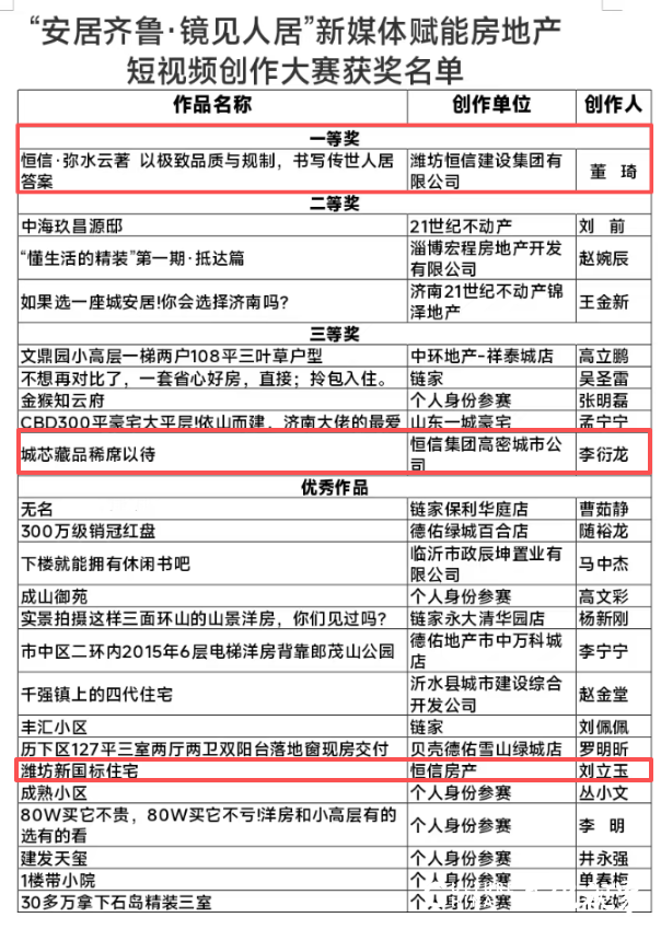 恒信集团短视频作品斩获山东省“安居齐鲁·镜见人居”房地产短视频创作大赛唯一一等奖,旗下分公司作品分获三等奖及优秀奖