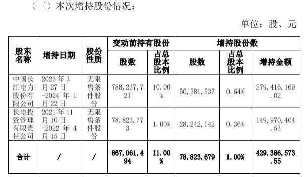 长江电力年内再次增持桂冠电力 合计持股比例达13%