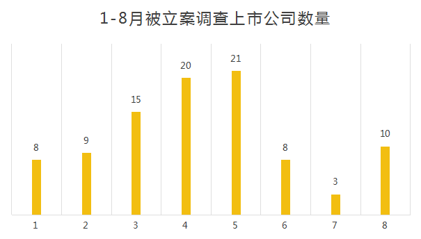 8月监管徒然收紧，已有10家上市公司被立案调查