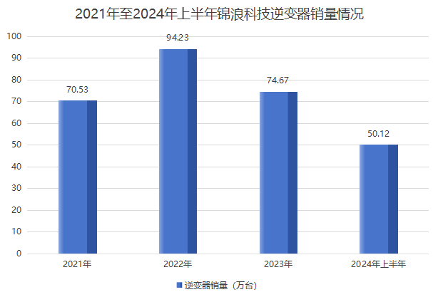 锦浪科技第二季度净利润环比增长超15倍！光伏逆变器龙头觉醒