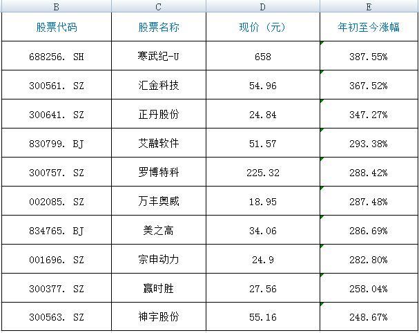 2024年最赚钱股票是它 寒武纪涨幅近4倍