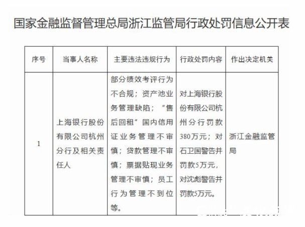 上海银行一周内被罚超3000万，净息差低于同行均值，其宣称将以两大措施应对困局