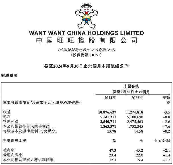 中国旺旺上半财年收入下滑，预向海外市场寻增量