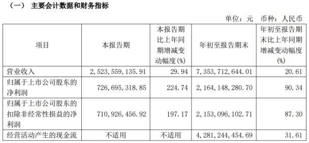 长江电力年内再次增持桂冠电力 合计持股比例达13%