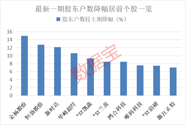 多只阶段高位个股股东拟减持！杠杆资金加仓这些筹码集中股