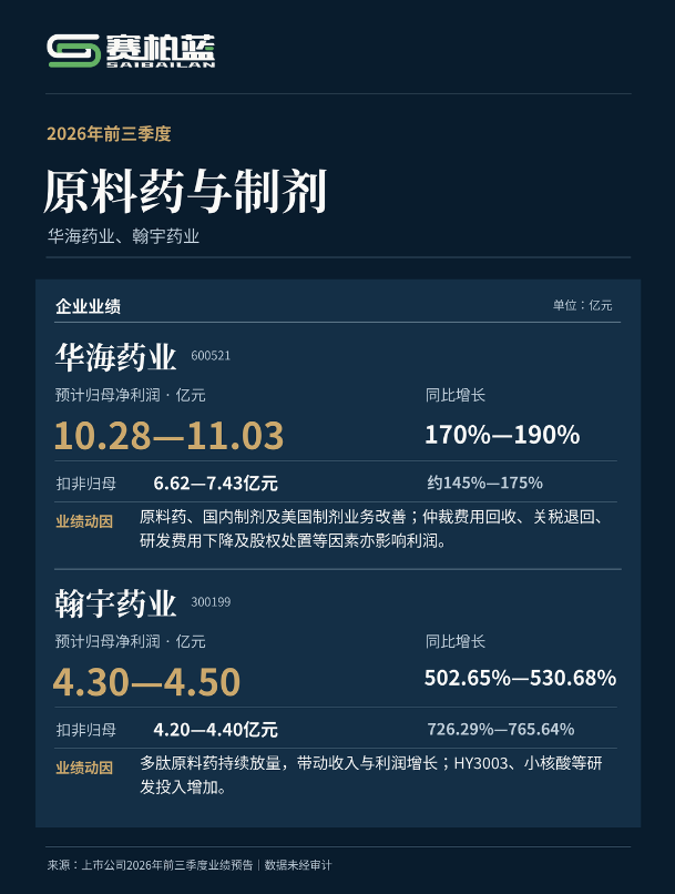 华海药业、翰宇、九芝堂...净利润大涨!