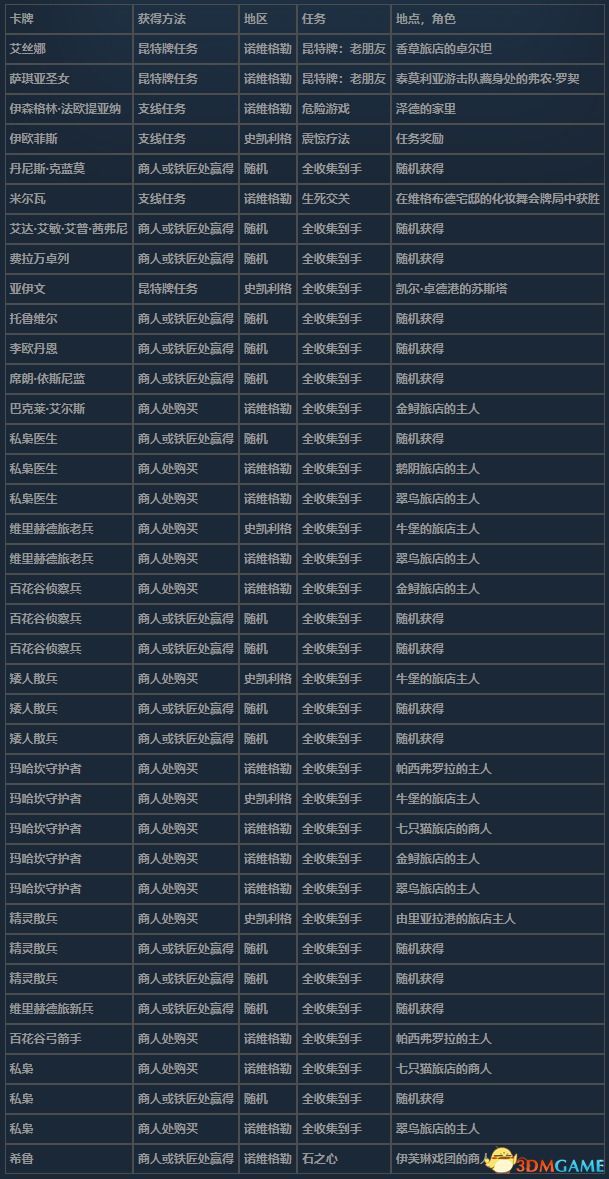 《巫师3：狂猎》昆特牌全收集攻略 次世代版全昆特牌获取方法