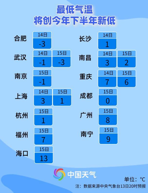 最冷早晨！南方周末遭寒冷暴击 多地跌破0℃ 强冷空气马上杀到