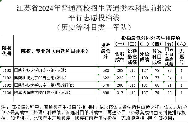 江苏高招提前批投档线公布