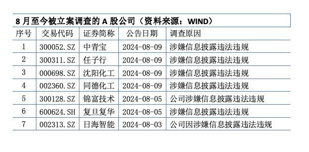 严监管风暴来袭，年内63股因信披违规遭立案调查