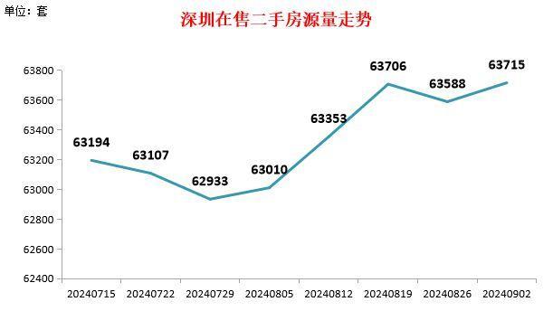 深圳市二手房交易量两连涨 商场小幅回暖待调查