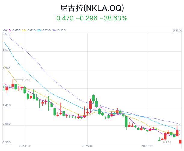 深夜暴跌超54%,，“卡車界特斯拉”徹底崩了 申請(qǐng)破產(chǎn)引發(fā)市場(chǎng)震動(dòng)