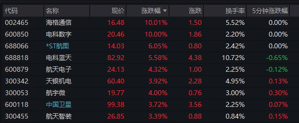 A股股王再度易主 联讯仪器登顶