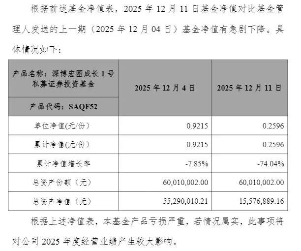 6000万买理财，一周暴亏70%！