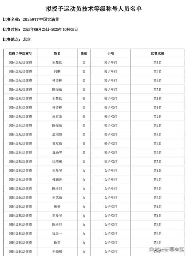 新称号实至名归!孙颖莎王楚钦又有新称号了