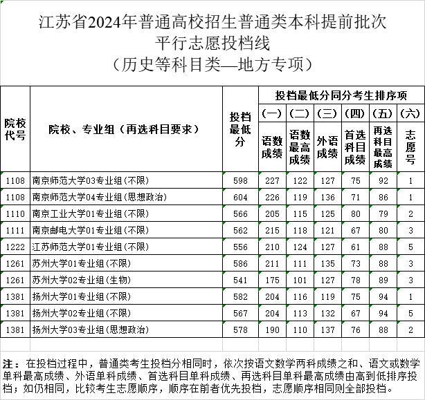 江苏高招提前批投档线公布 分数线新鲜出炉