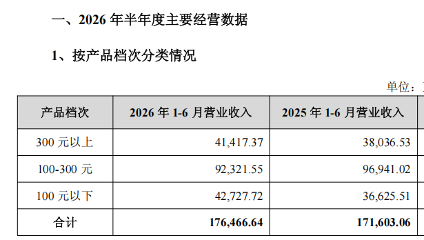透过金徽酒发布的半年报，窥见其穿越周期背后的韧性与智慧