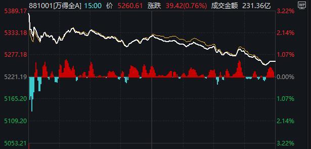 A股今天的高开低走，是“符合预期”还是“不及预期” 市场情绪与资金面共振