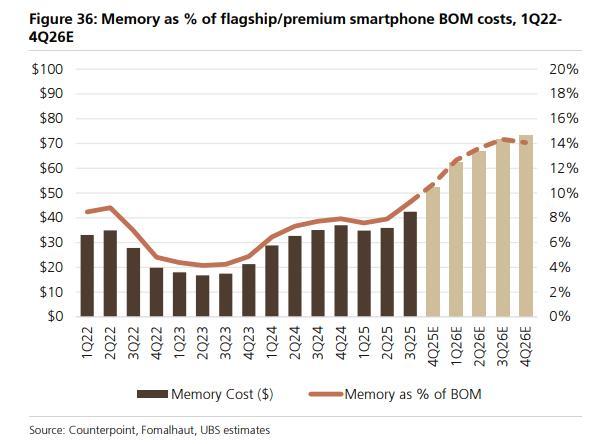 明年手机会大幅度涨价吗 AI需求推高成本