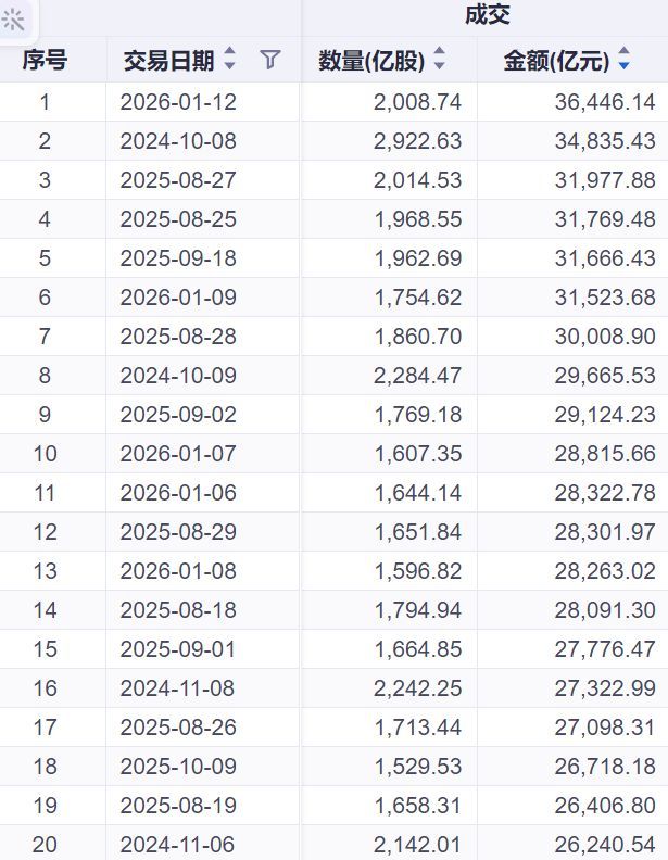 A股今天为什么这么猛 量能创纪录