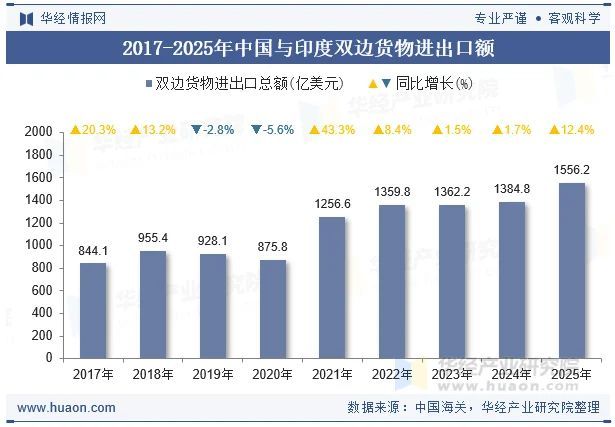 印度要想成為經(jīng)濟強國 最優(yōu)解是找中國 移民與合作雙贏之路