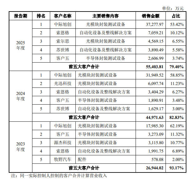 猎奇智能：7月31日接受深交所上市委审核
