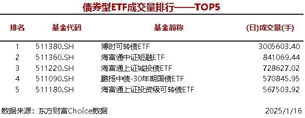 6只股票型ETF成交量超3000萬手 科創(chuàng)板50ETF領(lǐng)跑