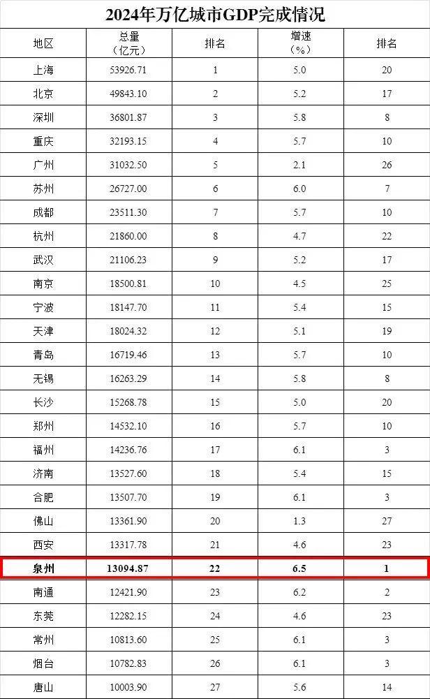 2024年26個(gè)城市GDP超過萬億元