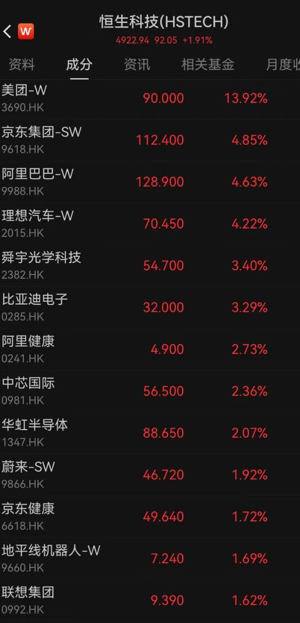 “外卖三巨头”大涨 科网股午后飙升