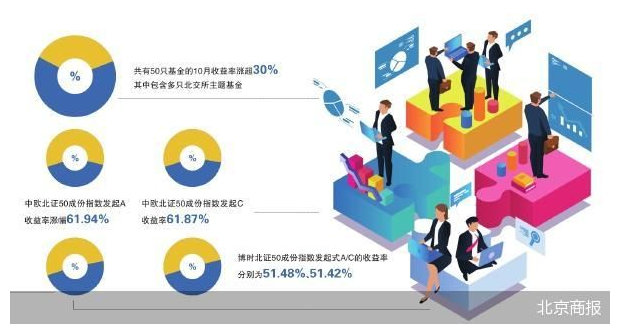 北交所主题基金10月逆袭