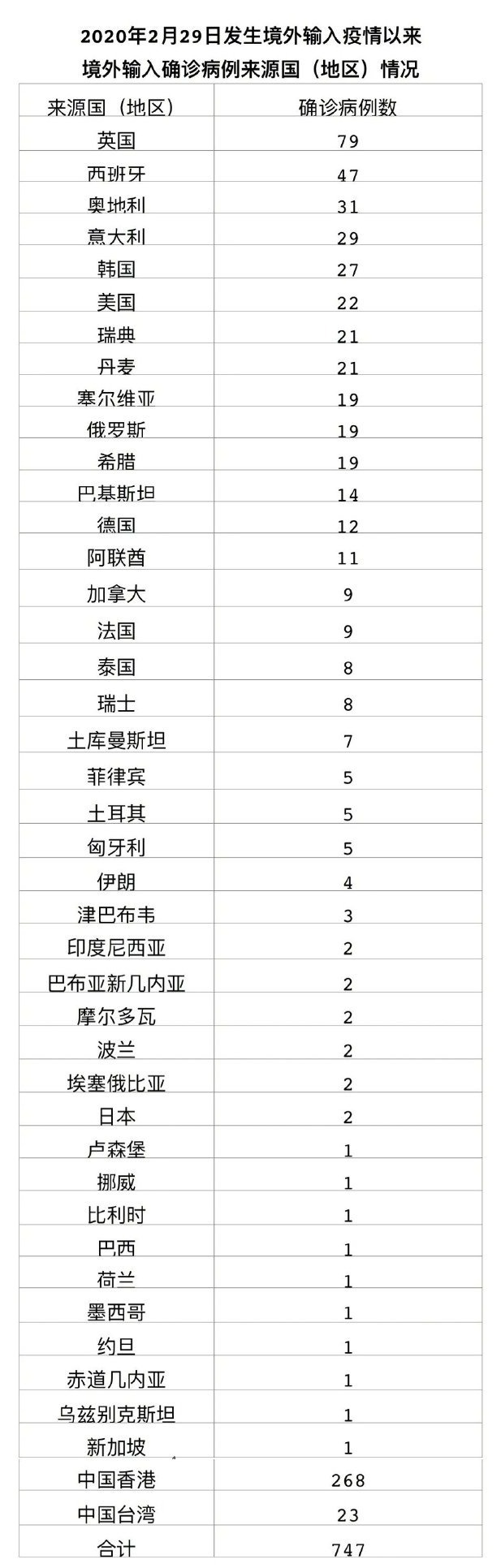 0！北京昨日本土无新增
