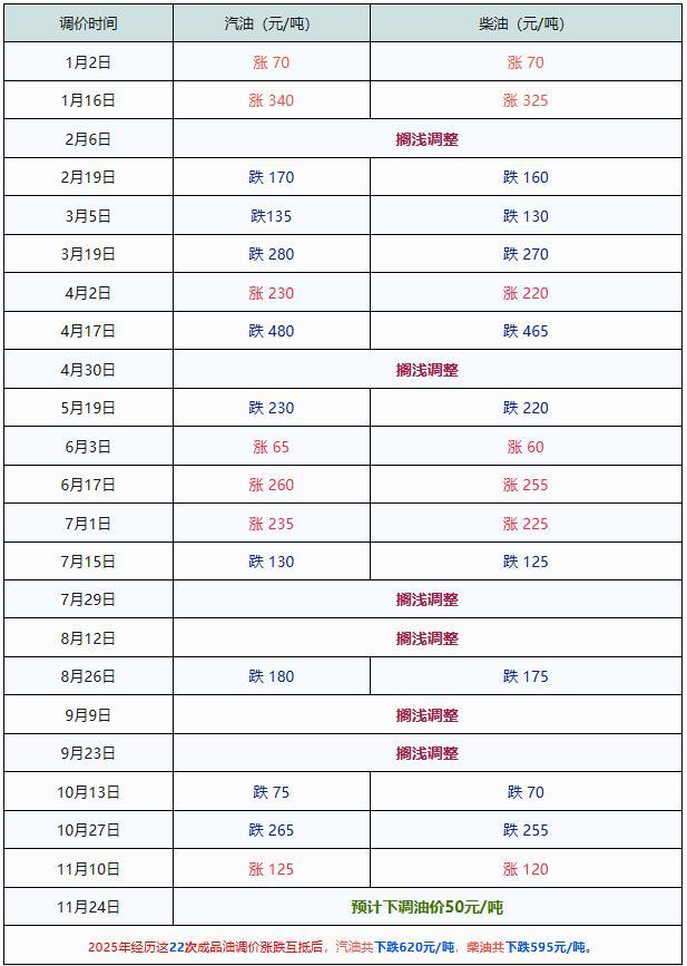 明晚油价下跌 92号汽油继续下降 今年第十次下调