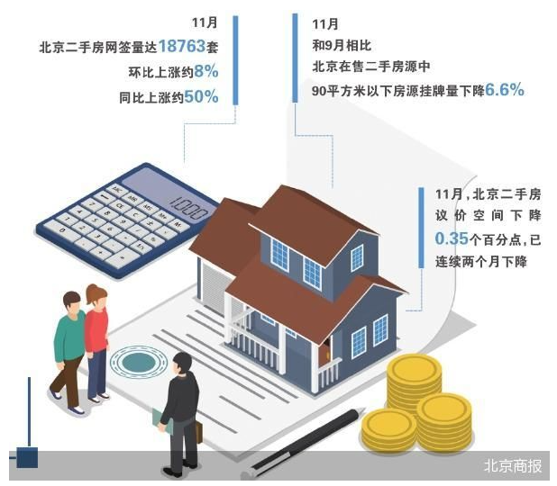 创20个月新高 北京11月二手房卖了1.8万套