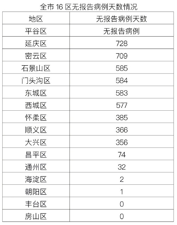 北京昨日新增5例本土确诊，新增境外输入2+12