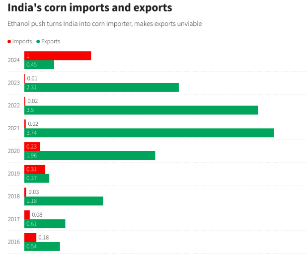 印度14亿人口大国的改变，亚洲最大玉米出口国将永久转为净进口国？全球供应链受冲击