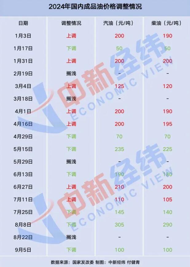 油价调整！9月20日调整后92号汽油价格 年内最大跌幅将至