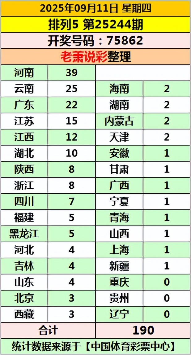 井喷190注头奖！排列五25244期开奖