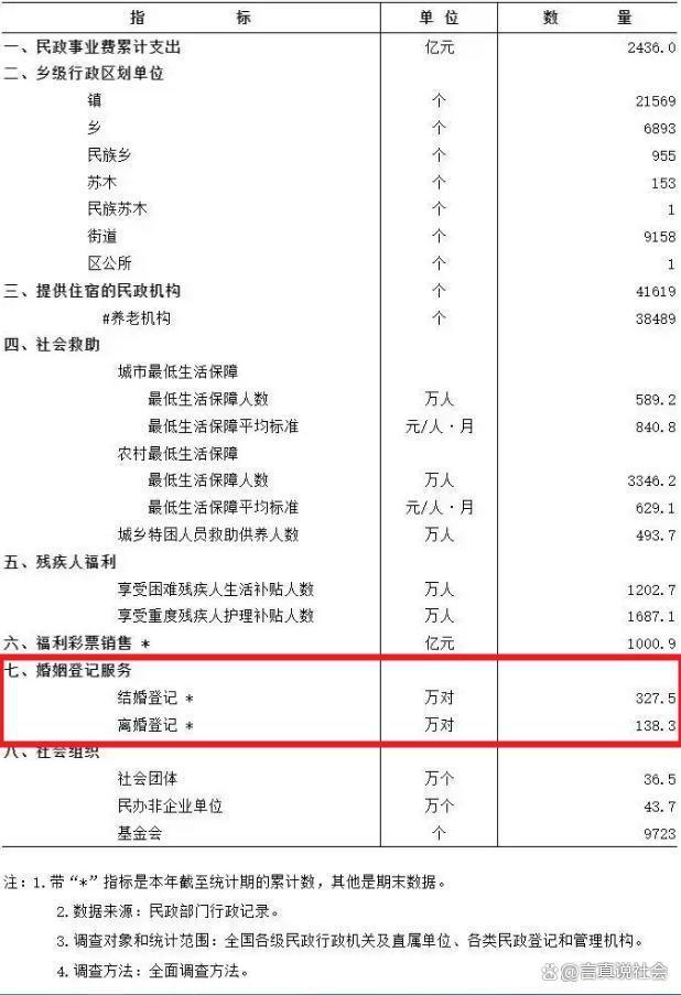 为什么结婚少了离婚多了