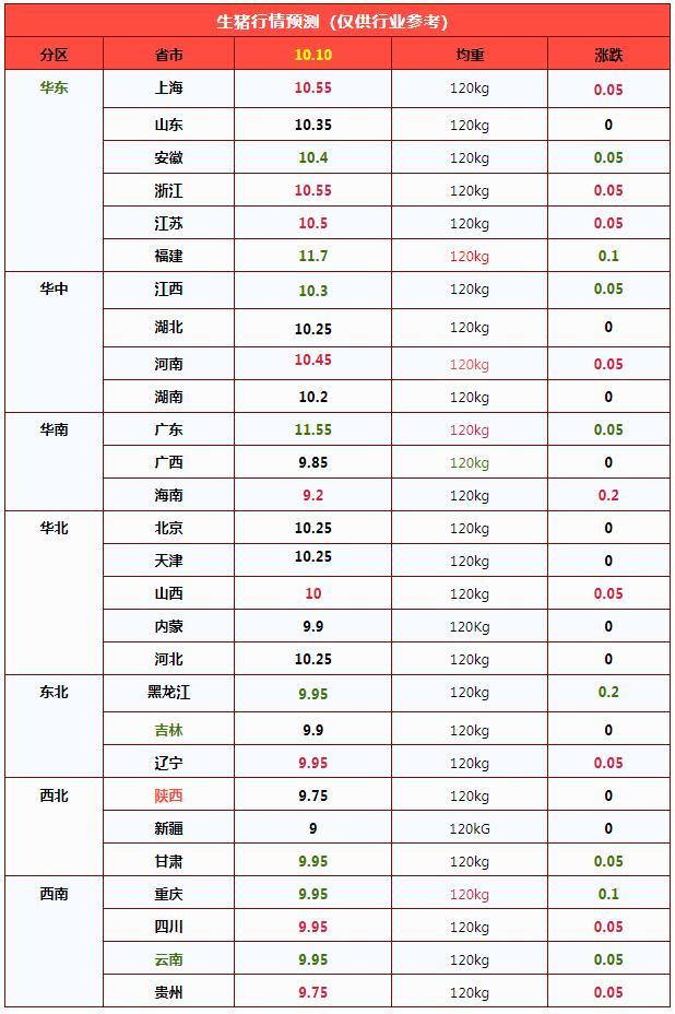 猪价节后下跌,10月供需双增 市场窄幅拉锯