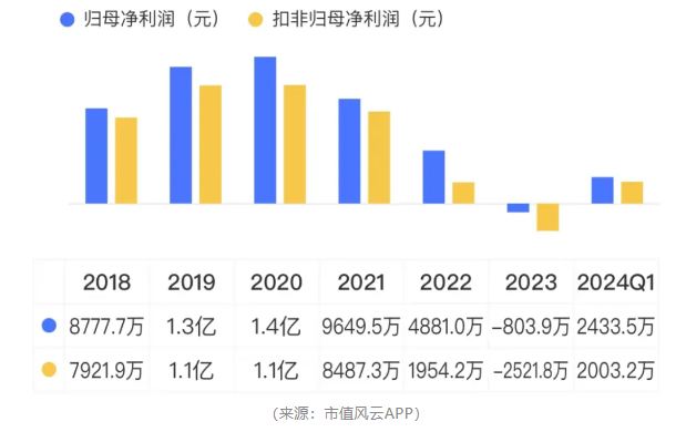 作秀被握包！维康药业上市4年，事迹稀里哗啦，内控一塌婉曲，实控东谈主在非法边际荒诞试探！