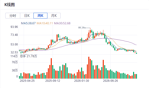 销量狂飙下的失血困局：派能科技的增收死亡螺旋