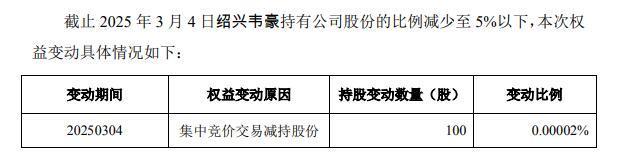 韋爾股份精準(zhǔn)減持100股,，把北京君正市值砸掉了17億 巧妙規(guī)避信披義務(wù)