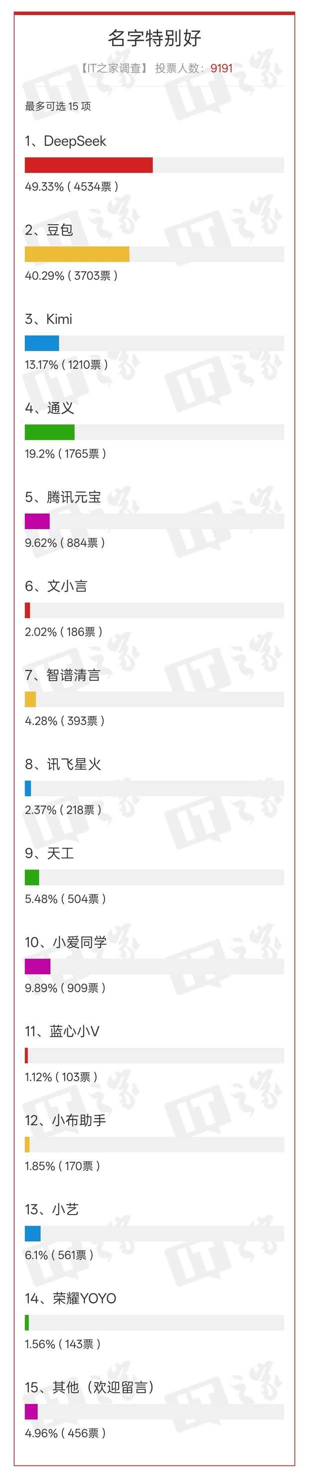 “国产 AI App，我觉得这个好”万人投票结果