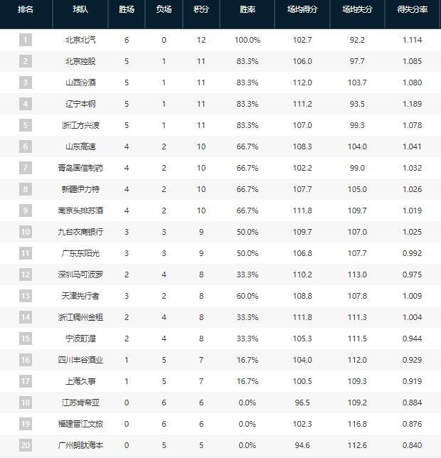 CBA最新积分榜：北京唯一6连胜居首 辽宁广厦吞首败跌出前三 京粤大战引关注