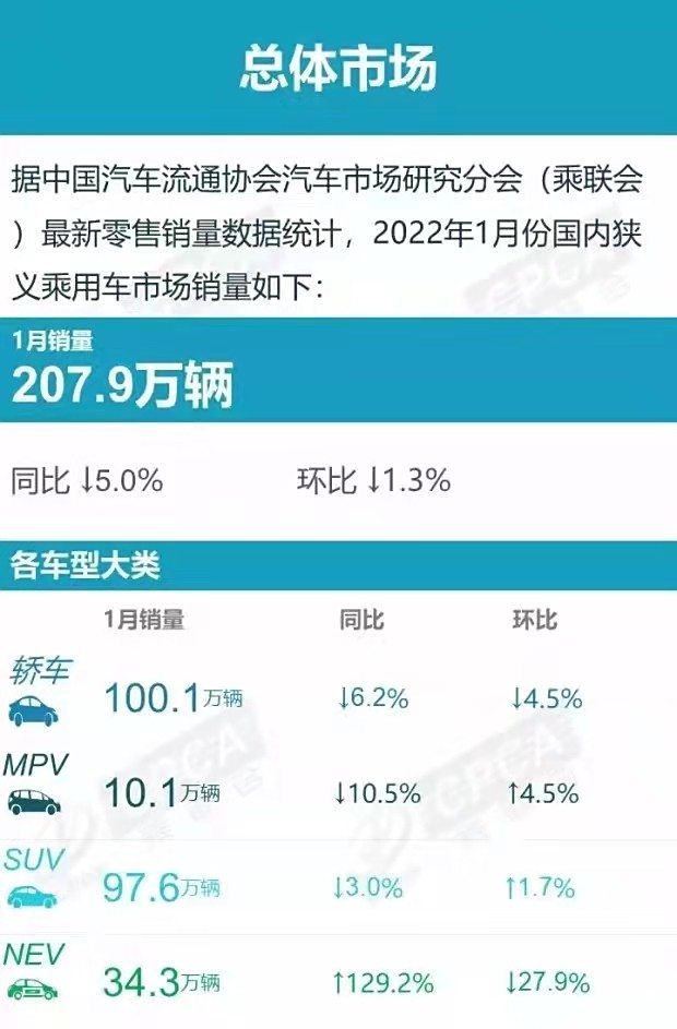 1月汽車銷量TOP10企業(yè)銷售205.3萬輛